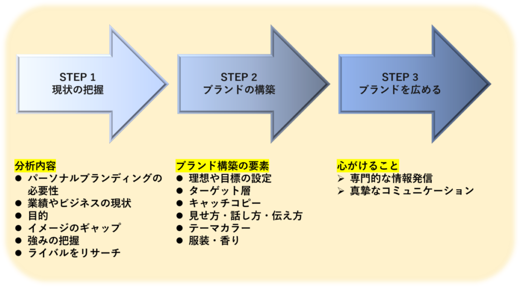 セルフブランディングと料金設定の関係性